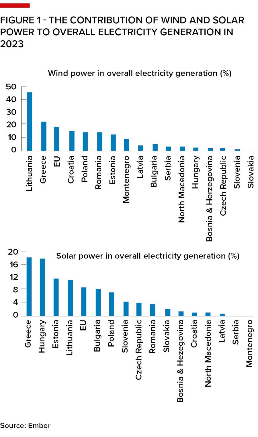 Figure 1 - The contribution of wind and solar power to overall electricity generation in 2023