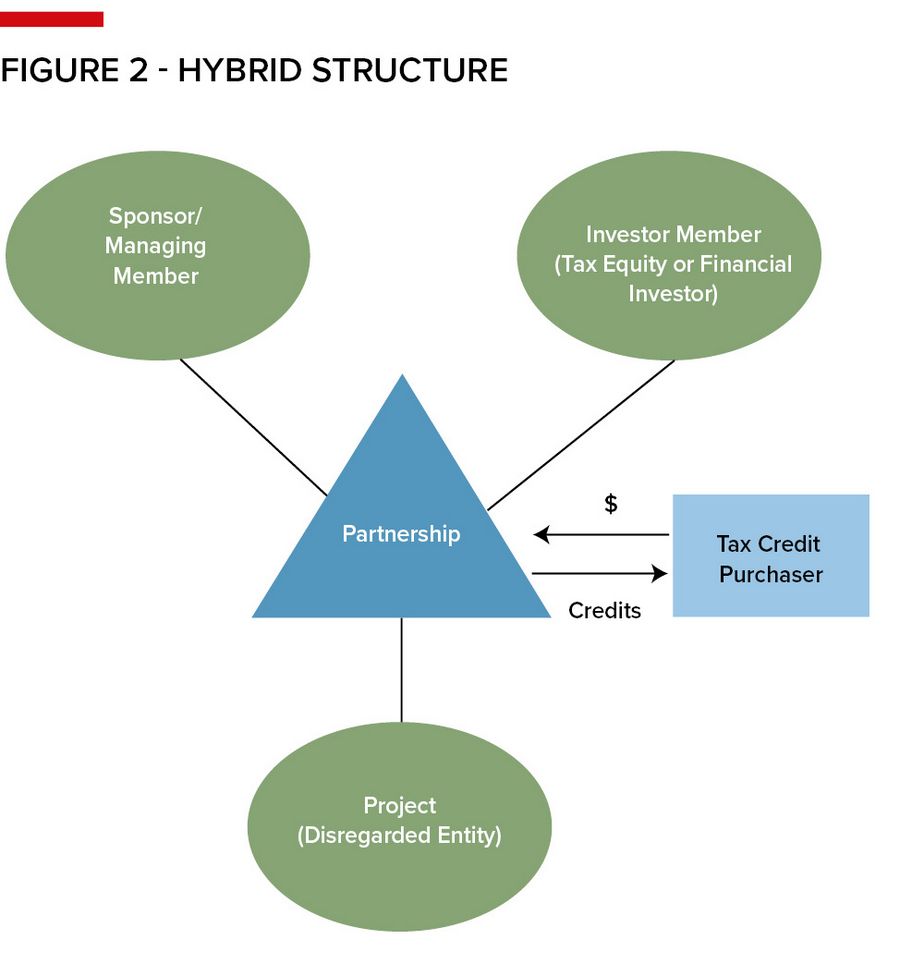 Figure 2 - Hybrid structure