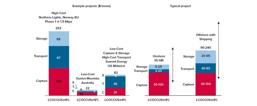 Figure 2 - Costs vary greatly, but capture is usually the most costly step in the CCUS value chain