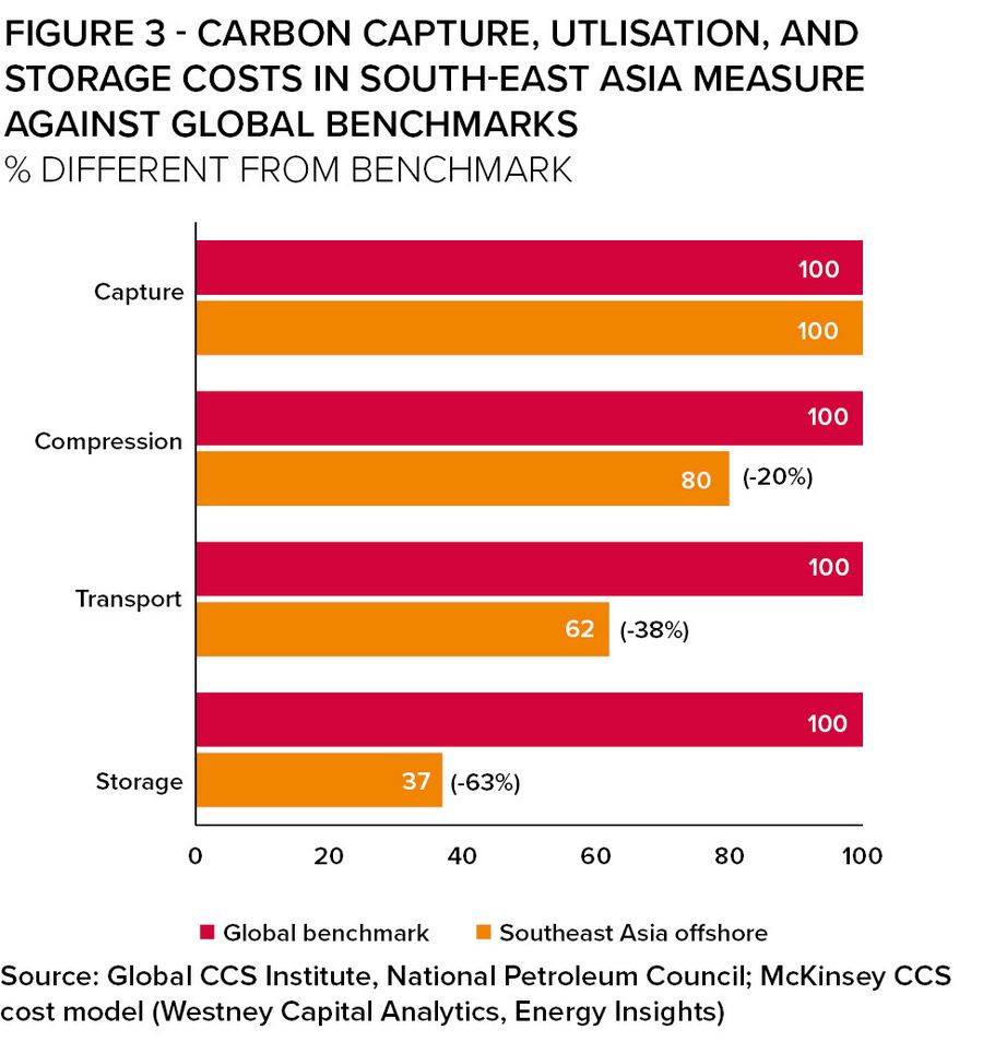 Figure 3 - Carbon capture, utlisation, and storage costs in south-east asia measure against global benchmarks