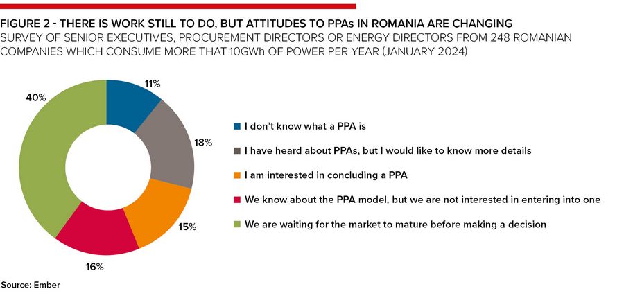 Figure 2 - There is work still to do, but attitudes to PPAs in Romania are changing