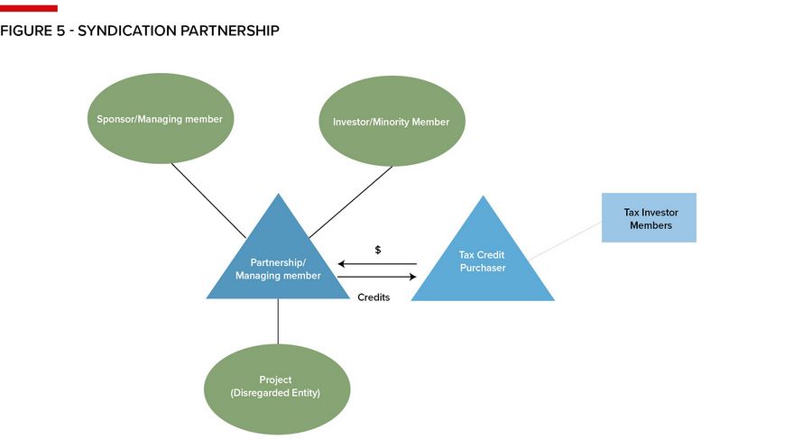 Figure 5 - Syndication partnership