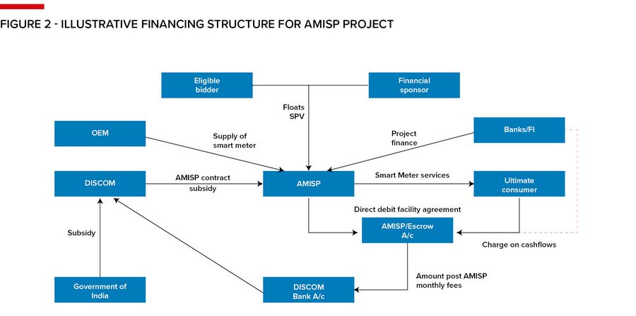 Figure 2 - Illustrative Financing Structure for AMISP Project