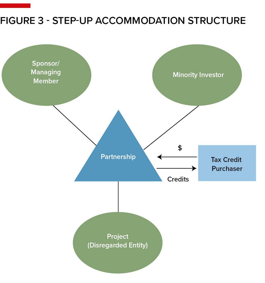 Figure 3 - Step-up accommodation structure