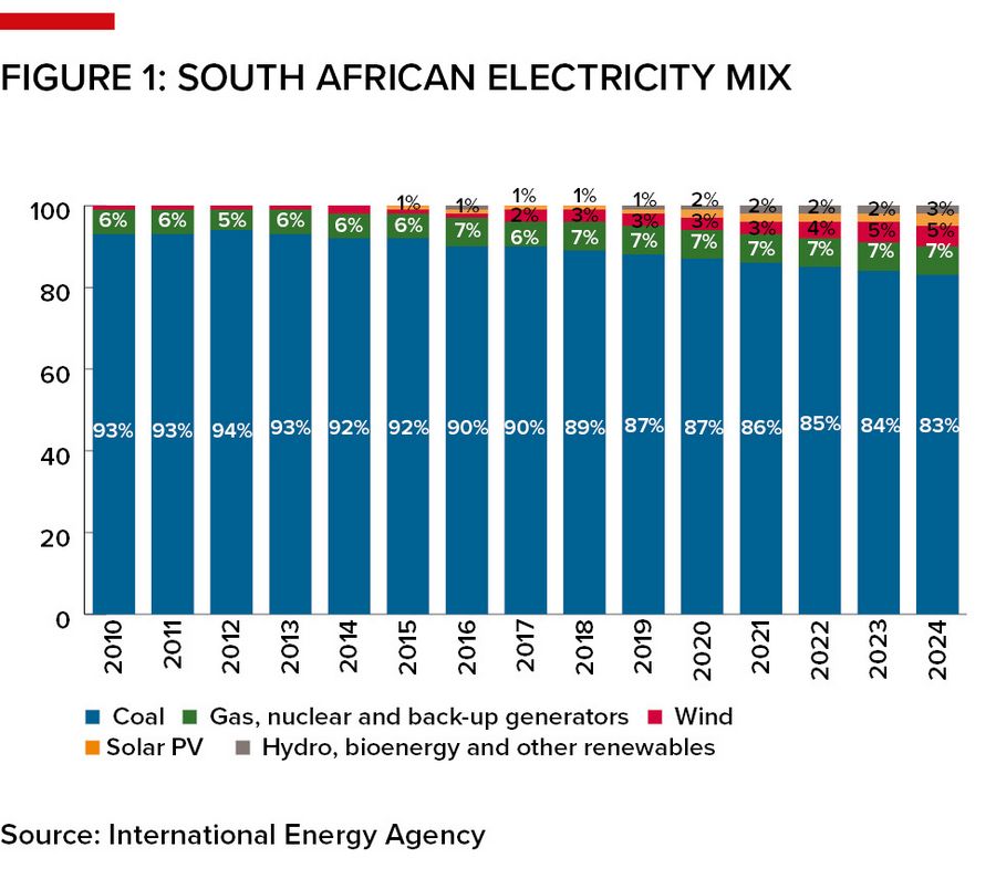 Figure 1: South African electricity mix 