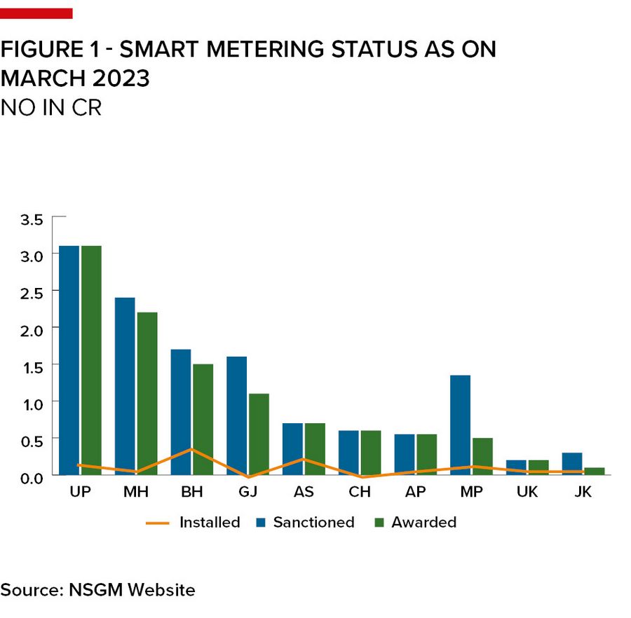 Figure 1 - Smart metering status as on March 2023