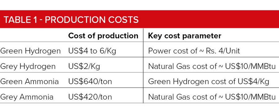 Table 1 - Production costs