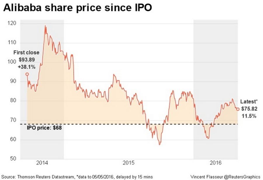 Alibaba share price since IPO