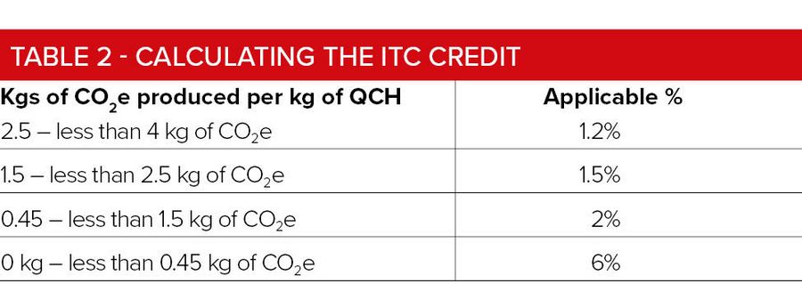 Table 2 - Calculating the ITC credit