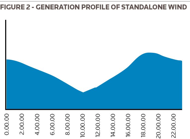 Figure 2 - Generation profile of standalone wind