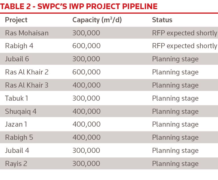 Table 2 - SWPC’S IWP project pipeline