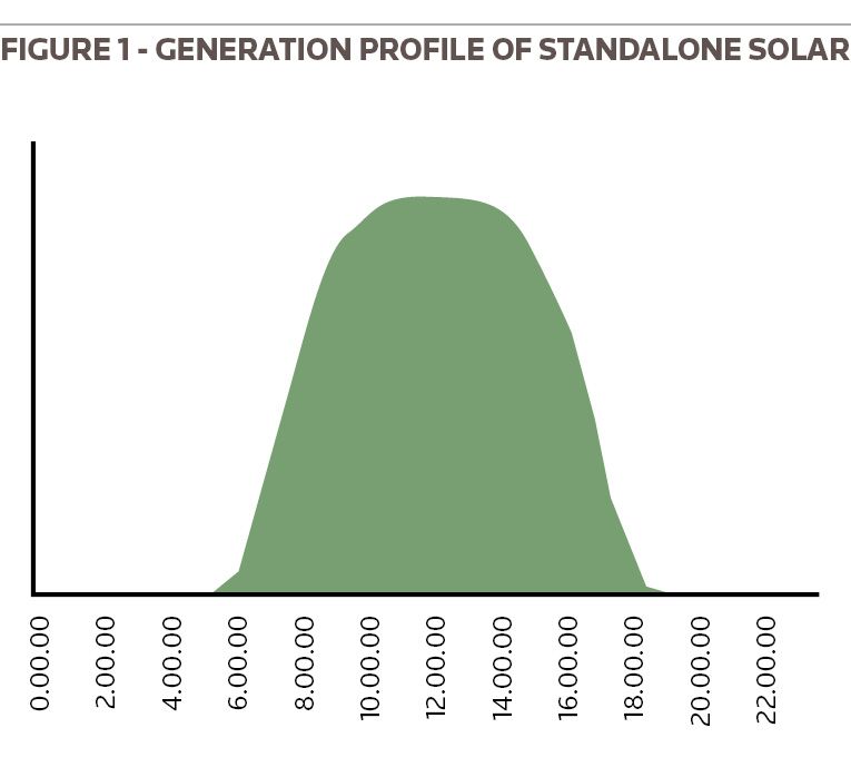 Figure 1 - Generation profile of standalone solar