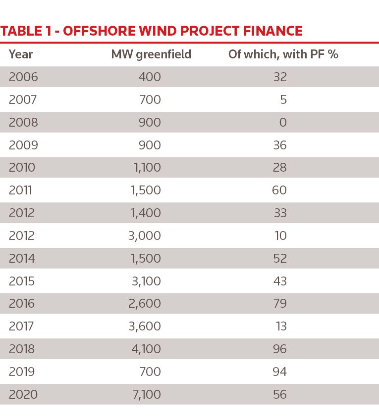 Table 1 - Offshore wind project finance
