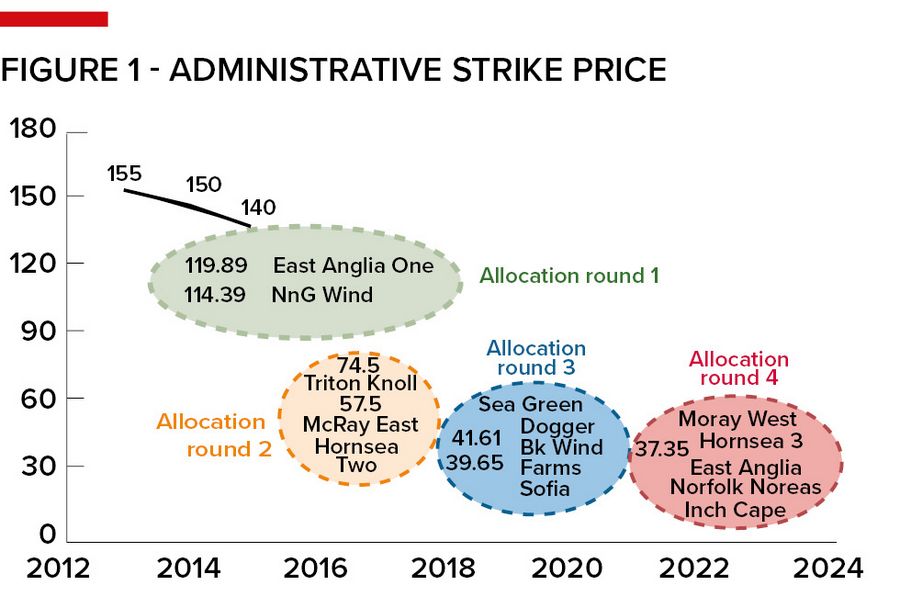 Figure 1 - administrative strike price
