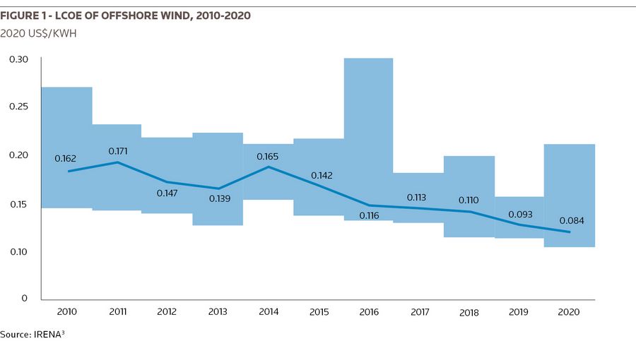Figure 1 - LCOE of offshore wind, 2010-2020