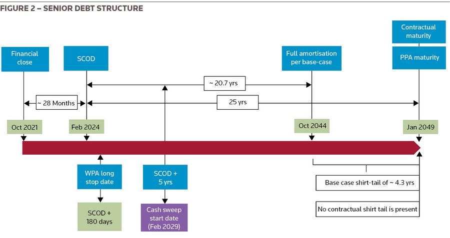 Figure 2 – Senior Debt Structure