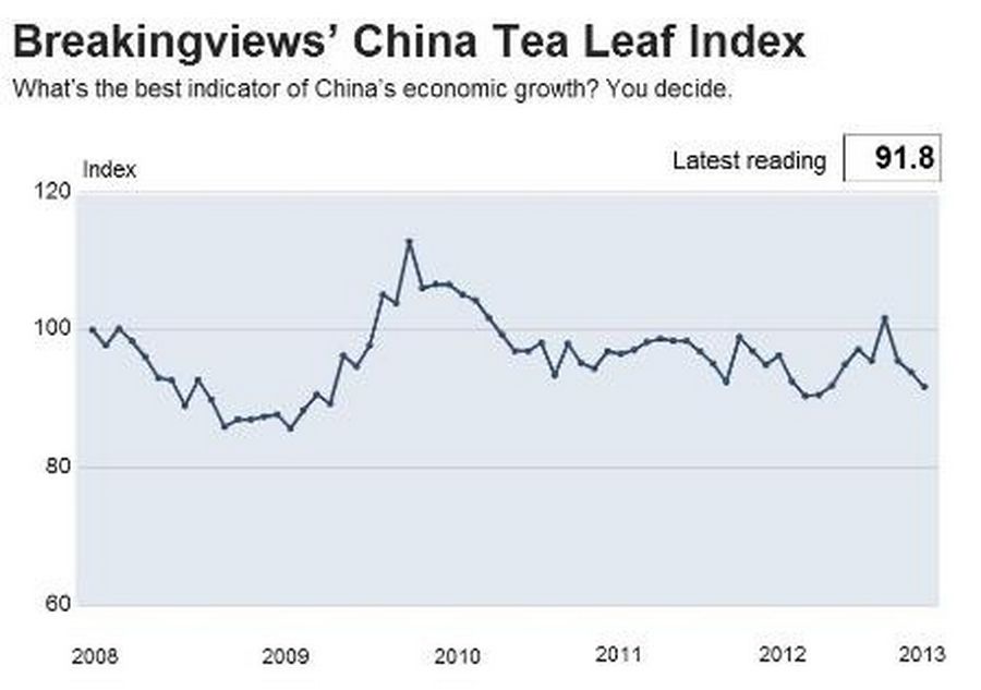 Breakingviews' China Tea Leaf Index