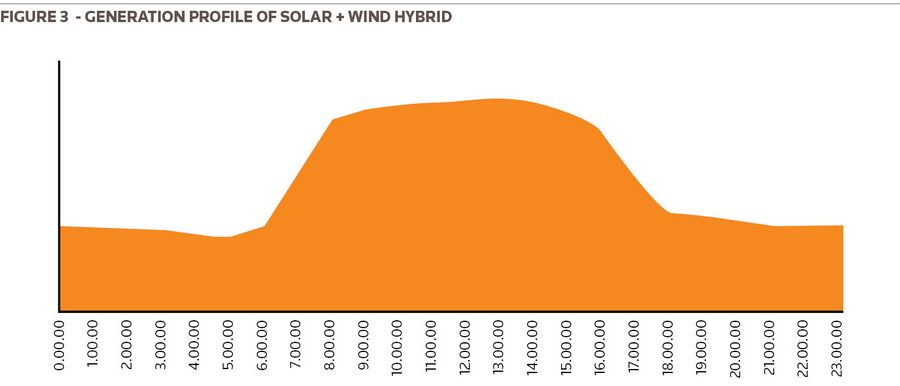Figure 3 - Generation profile of solar + wind hybrid