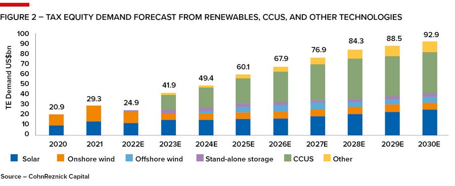 Figure 2 – Tax Equity Demand Forecast from Renewables, CCUS, and Other Technologies