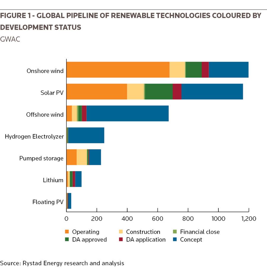 Figure 1 - Global pipeline of renewable technologies coloured by development status