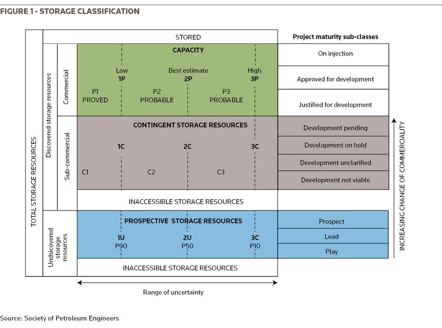 Figure 1 - Storage Classification 
