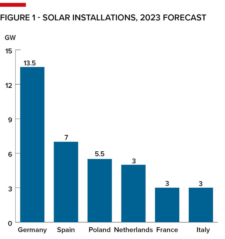 Figure 1 - Solar installations, 2023 forecast