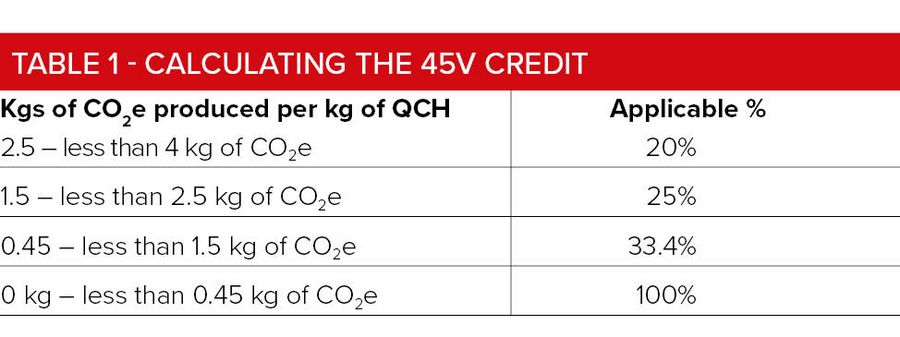 Table 1 - Calculating the 45V credit