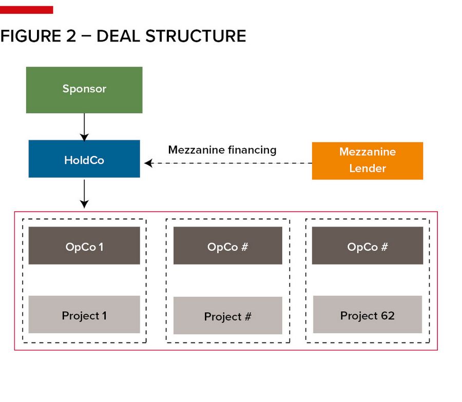 Figure 2 – Deal structure
