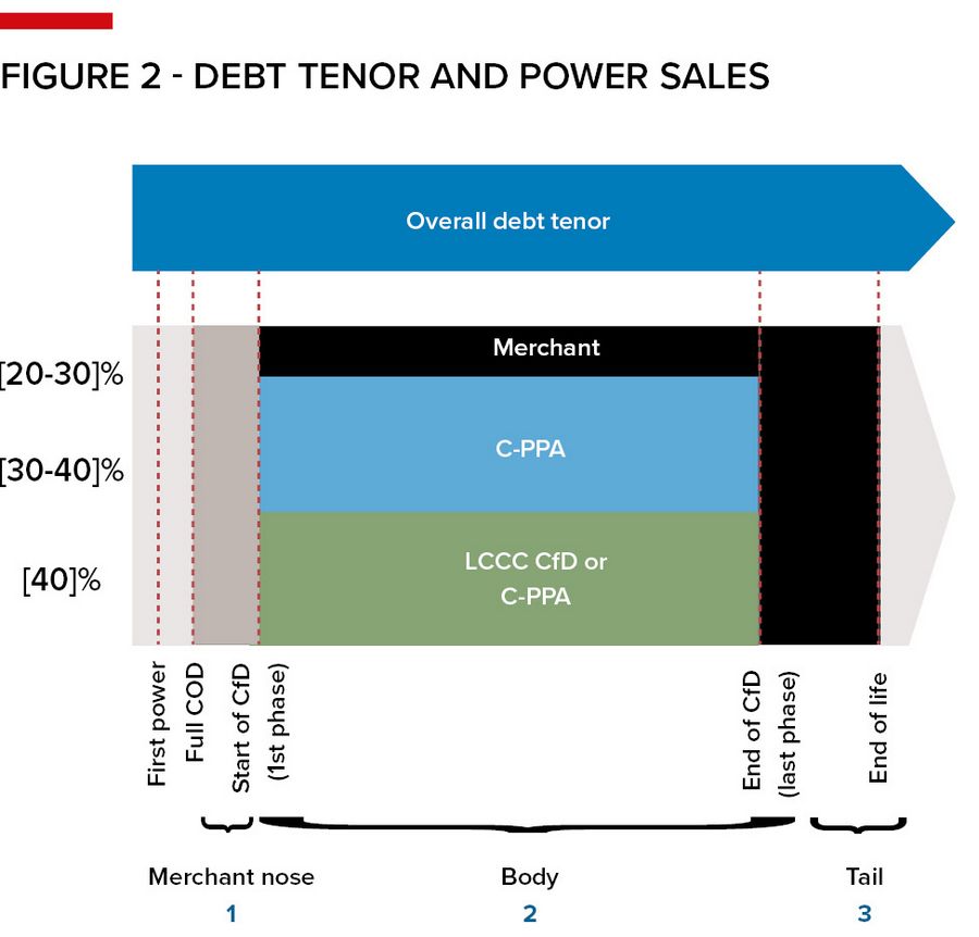 Figure 2 - Debt tenor and power sales