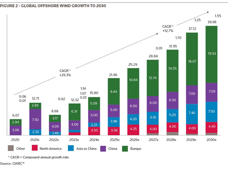 Figure 2 - Global offshore wind growth to 2030