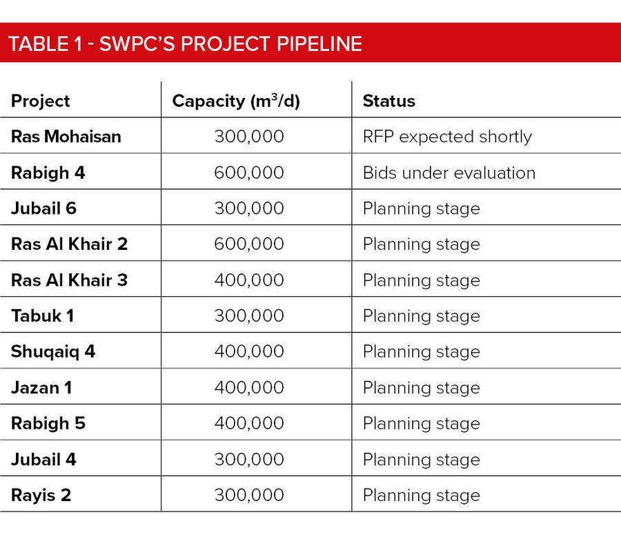 TabLe 1 - SWPC’s Project Pipeline