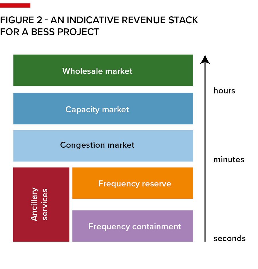 Figure 2 - An indicative revenue stack for a BESS project 
