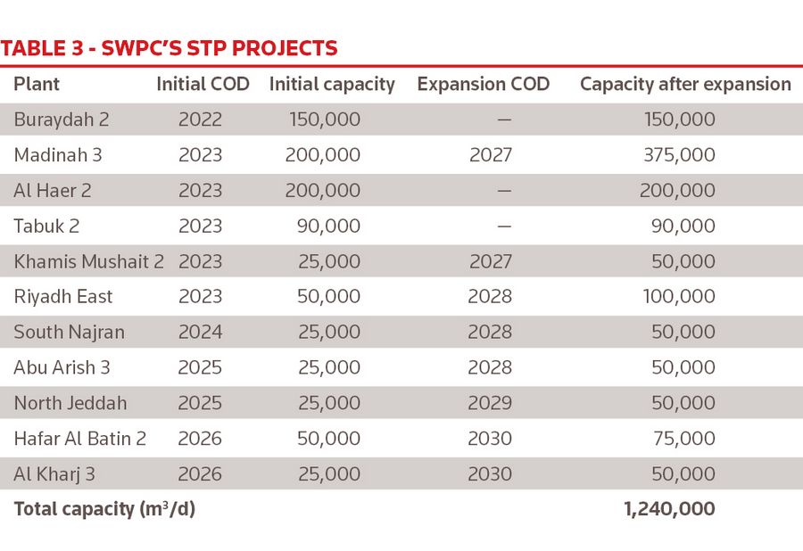 Table 3 - SWPC’S STP Projects