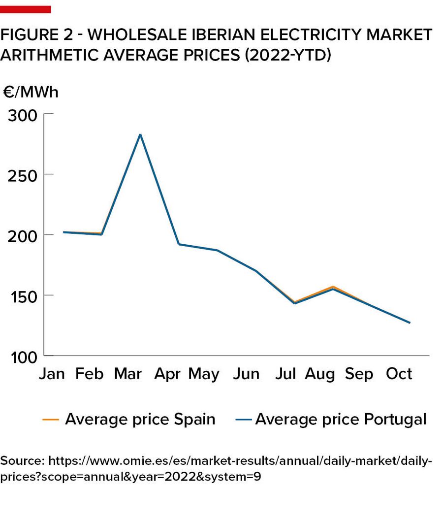 Figure 2 - Wholesale Iberian Electricity Market Arithmetic Average Prices (2022-YTD)