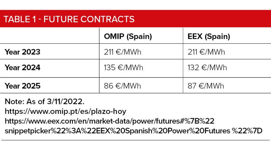Table 1 - Future contracts 