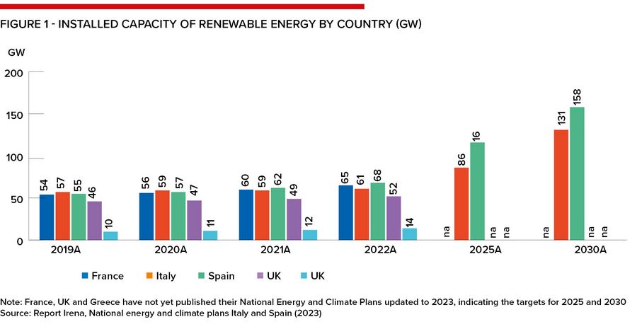 Figure 1 - Installed capacity of renewable energy by country (GW)