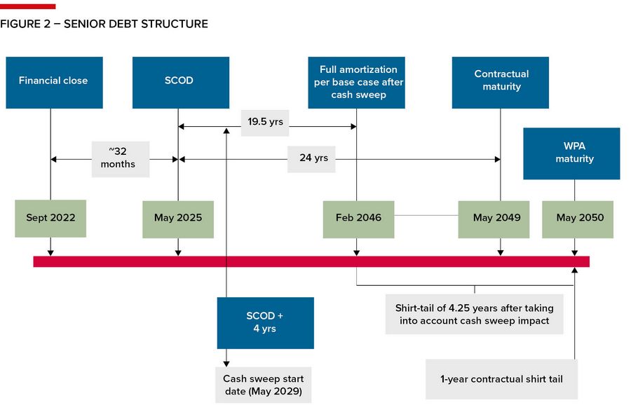 Figure 2 – Senior Debt Structure