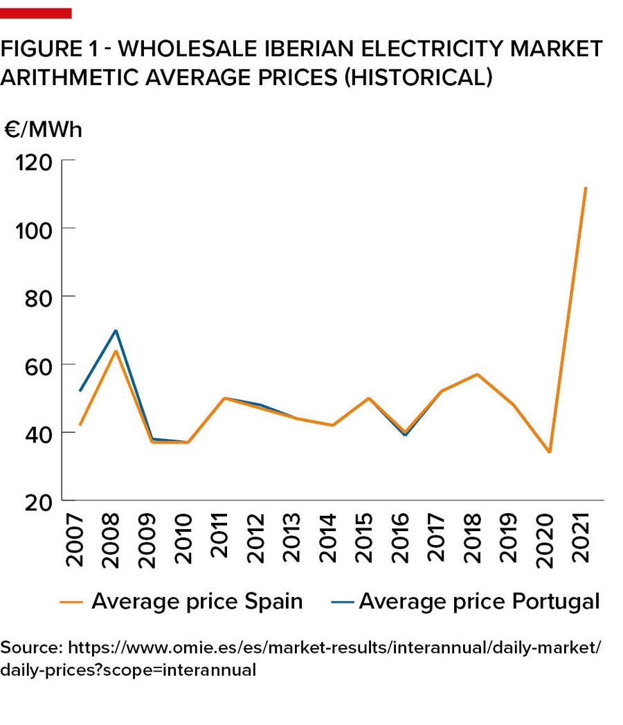 Figure 1 - Wholesale Iberian Electricity Market Arithmetic Average Prices (Historical)