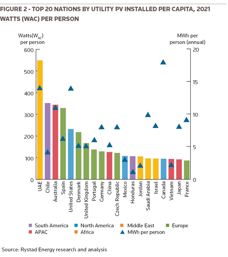 Figure 2 - Top 20 nations by utility PV installed per capita, 2021 Watts (Wac) per person