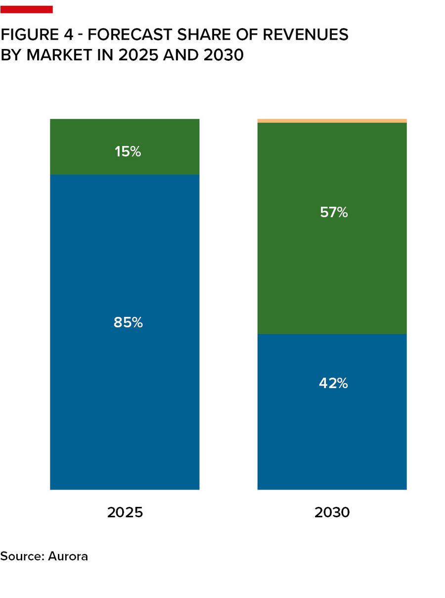 Figure 4 - forecast share of revenues by market in 2025 and 2030 